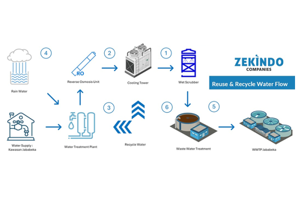 Rencana Penggunaan Ulang & Daur Ulang Aliran Air Zekindo