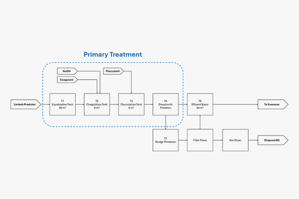Penggunaan Ulang & Daur Ulang Aliran Air Zekindo saat ini